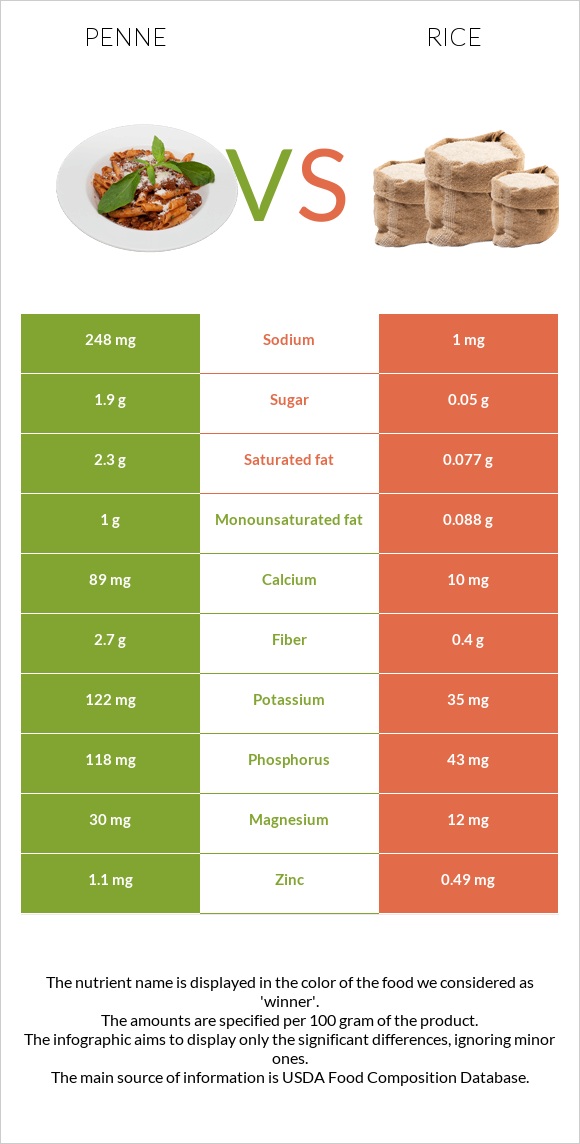 Պեննե vs Բրինձ infographic