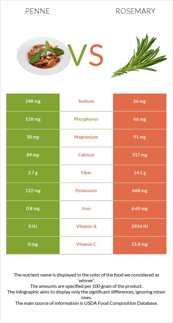 Penne vs Rosemary infographic