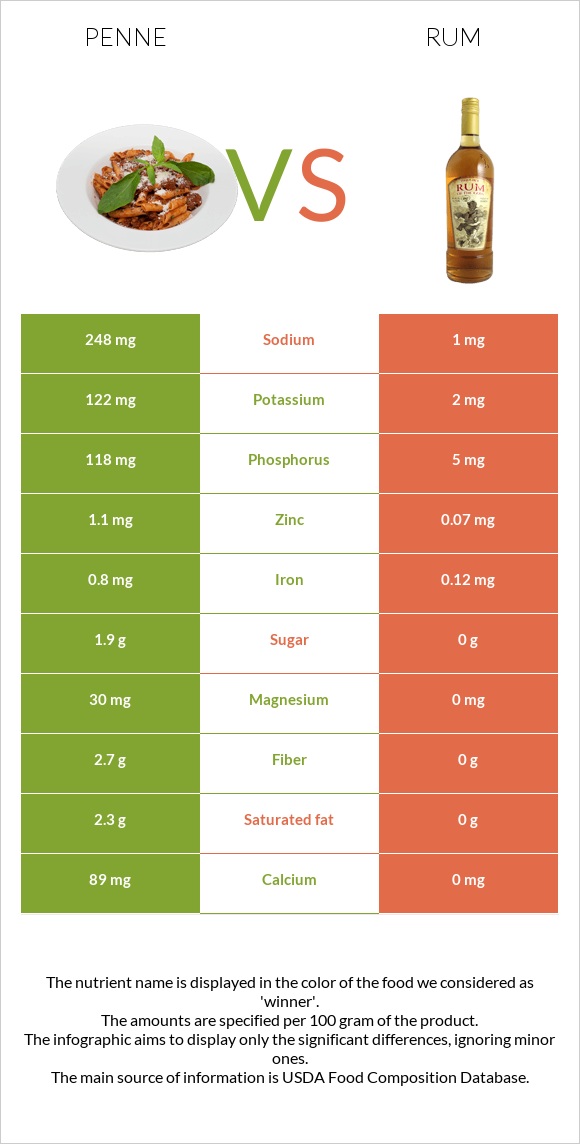 Penne vs Rum infographic