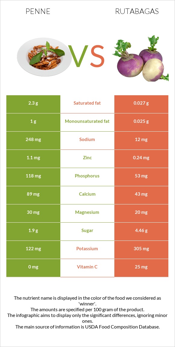 Penne vs Rutabagas infographic