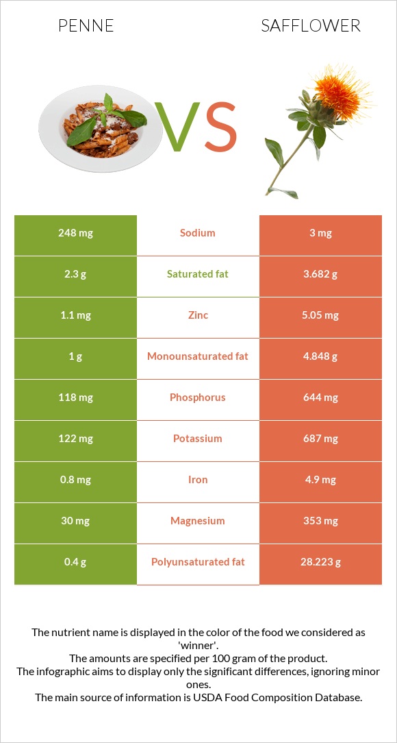 Penne vs Safflower infographic
