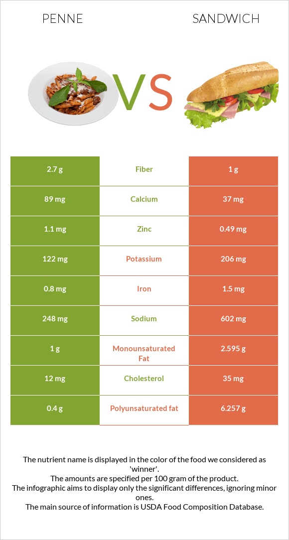 Penne vs Fish sandwich infographic