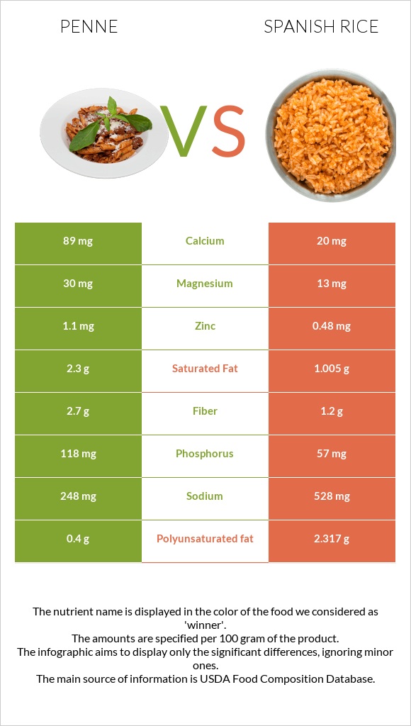 Պեննե vs Spanish rice infographic