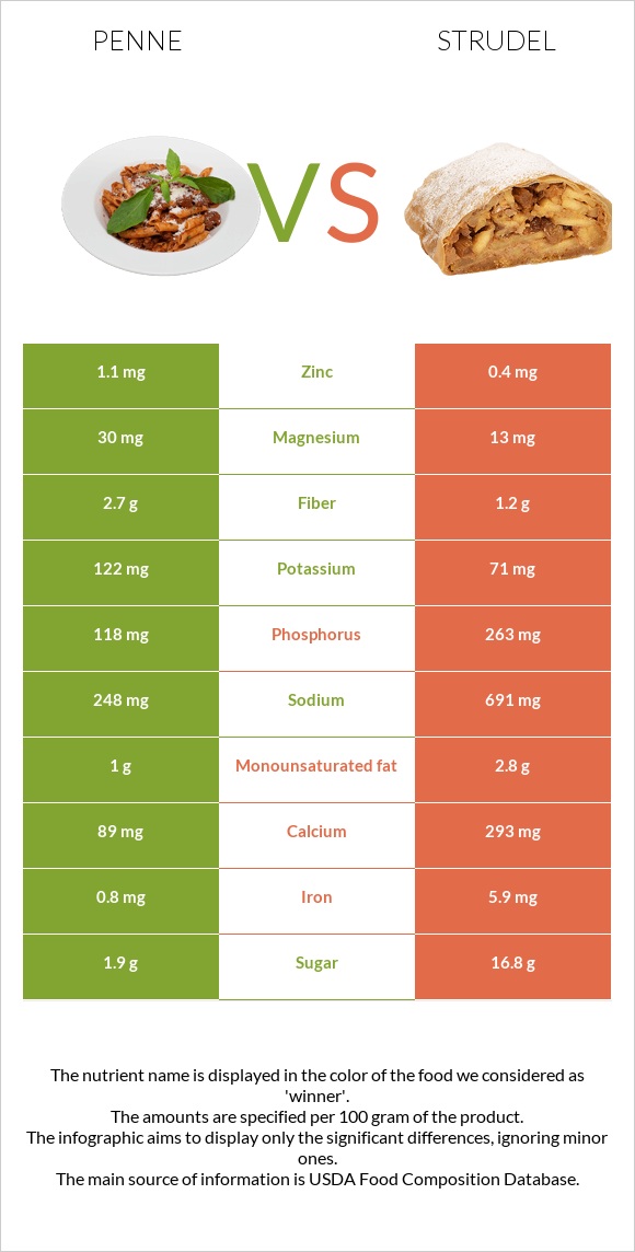 Penne vs Strudel infographic
