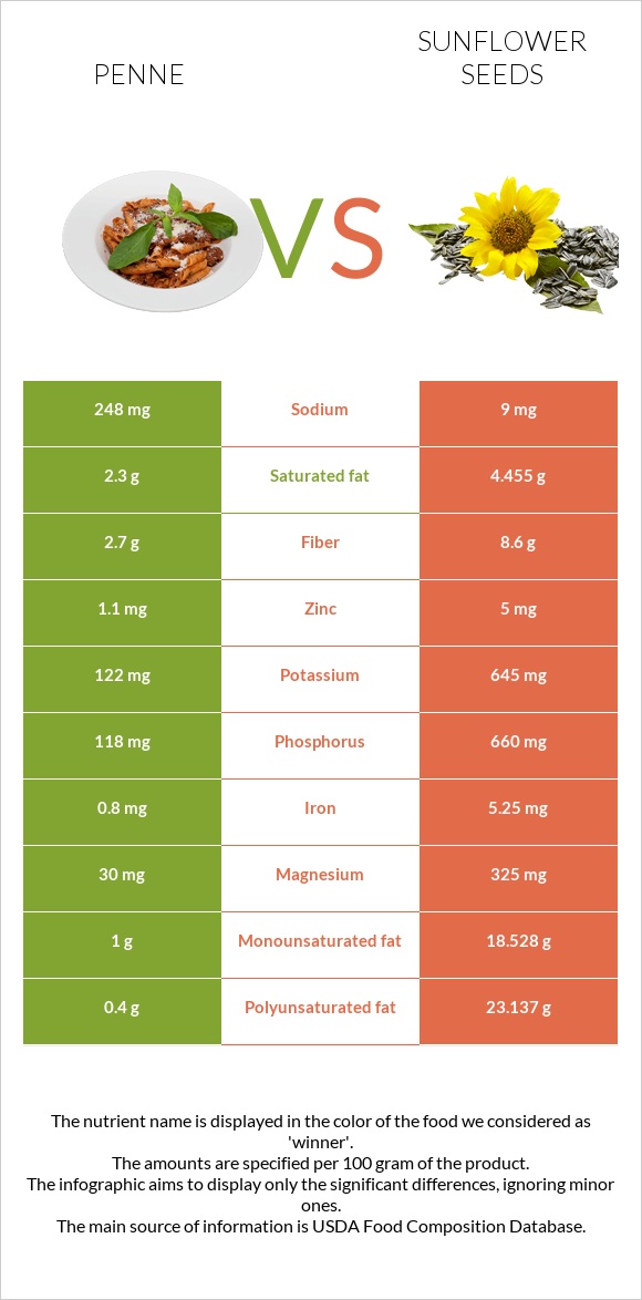 Penne vs Sunflower seeds infographic