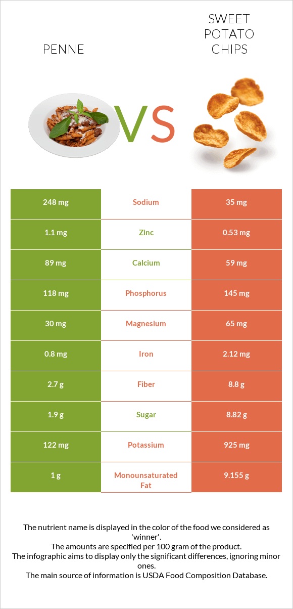 Penne vs Sweet potato chips infographic