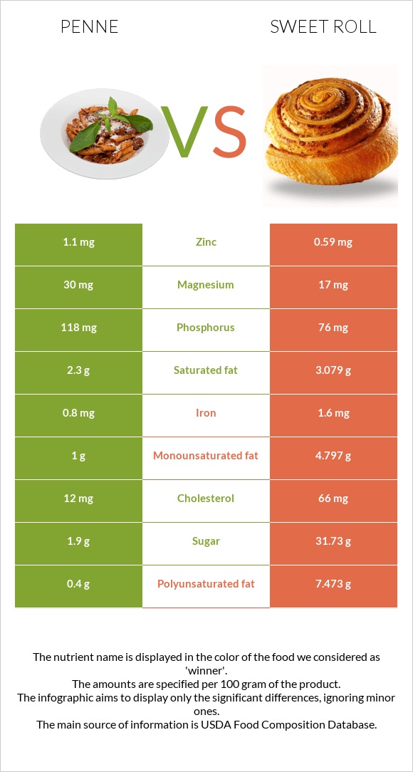 Penne vs Sweet roll infographic