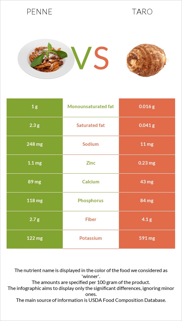 Penne vs Taro infographic