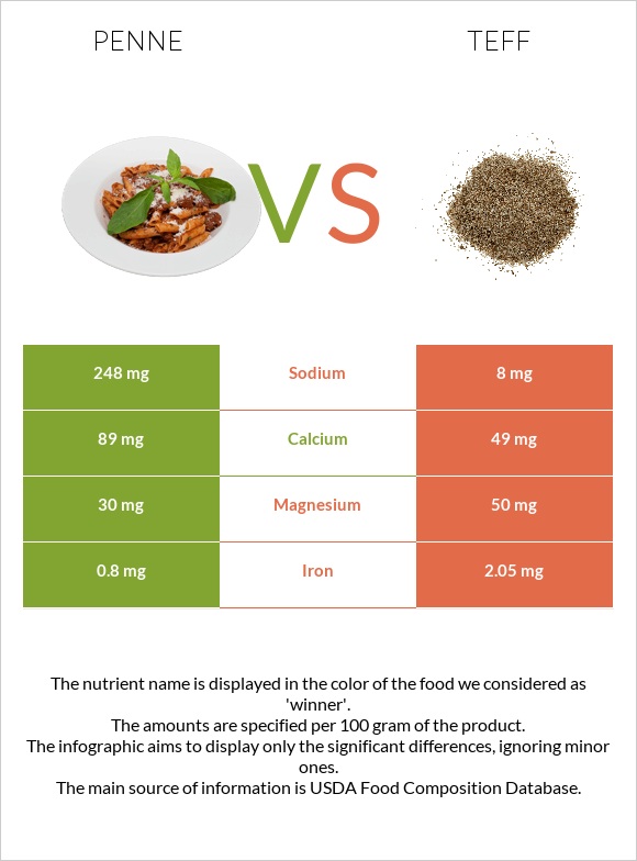Penne vs Teff infographic