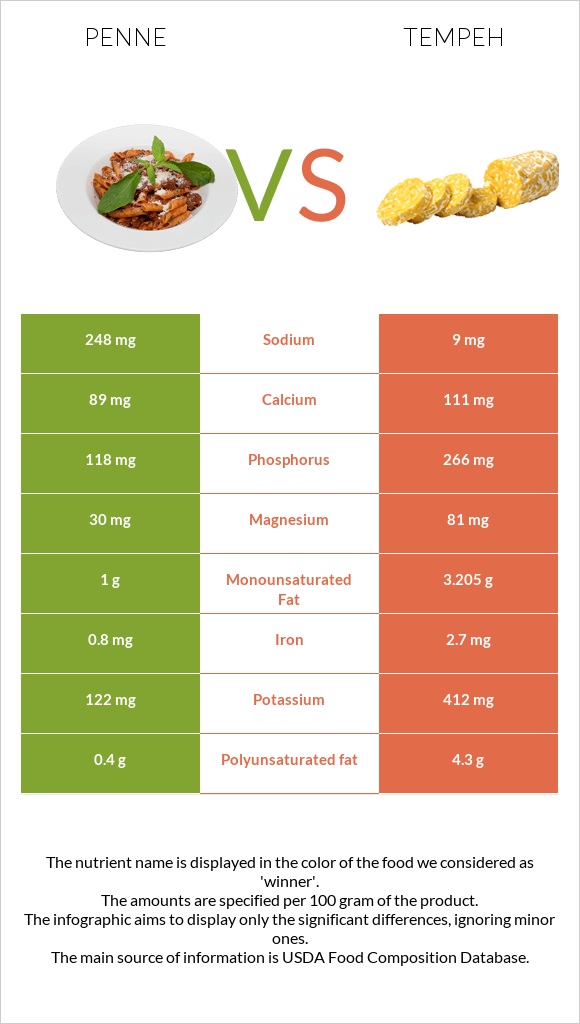 Penne vs Tempeh infographic