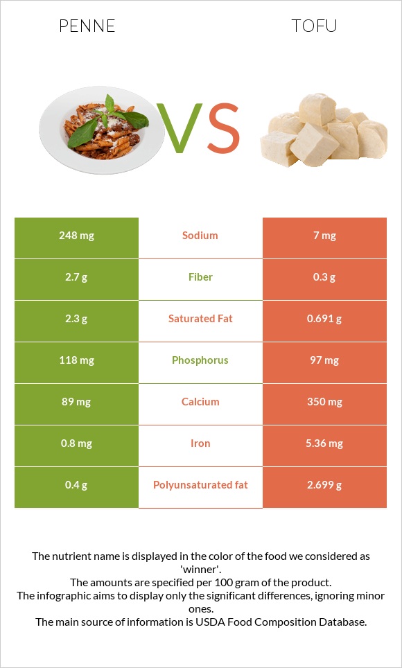 Penne vs Tofu infographic