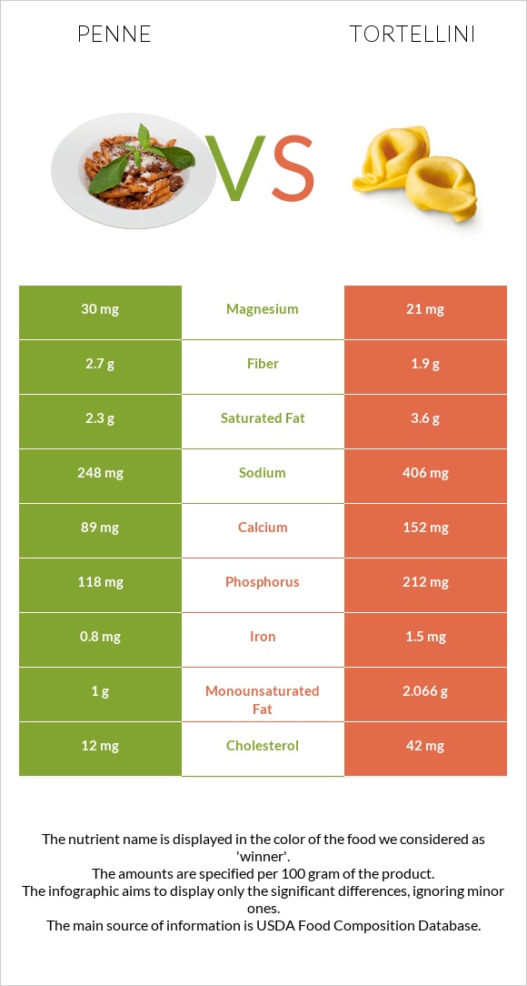 Penne vs Tortellini infographic