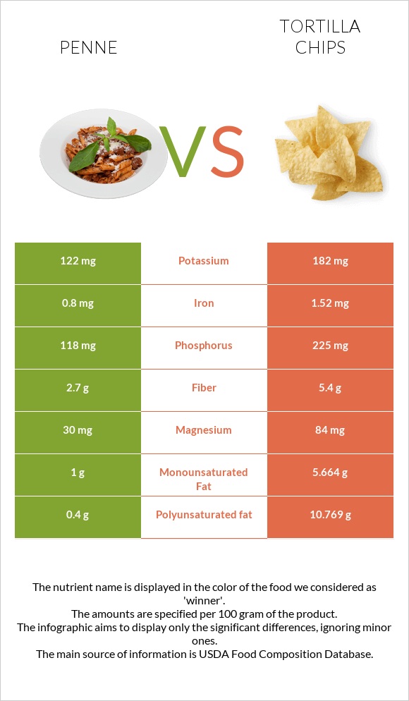 Penne vs Tortilla chips infographic