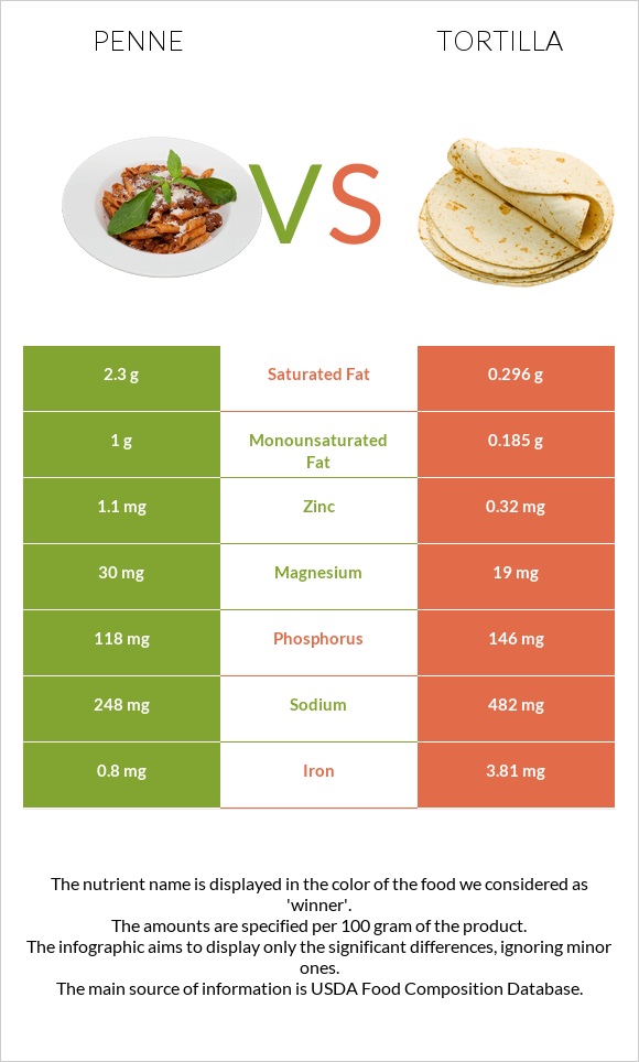 Penne vs Tortilla infographic