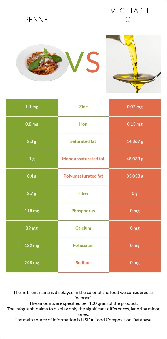 Պեննե vs Բուսական յուղ infographic