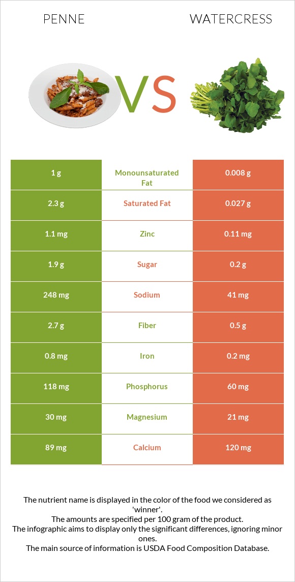 Penne vs Watercress infographic