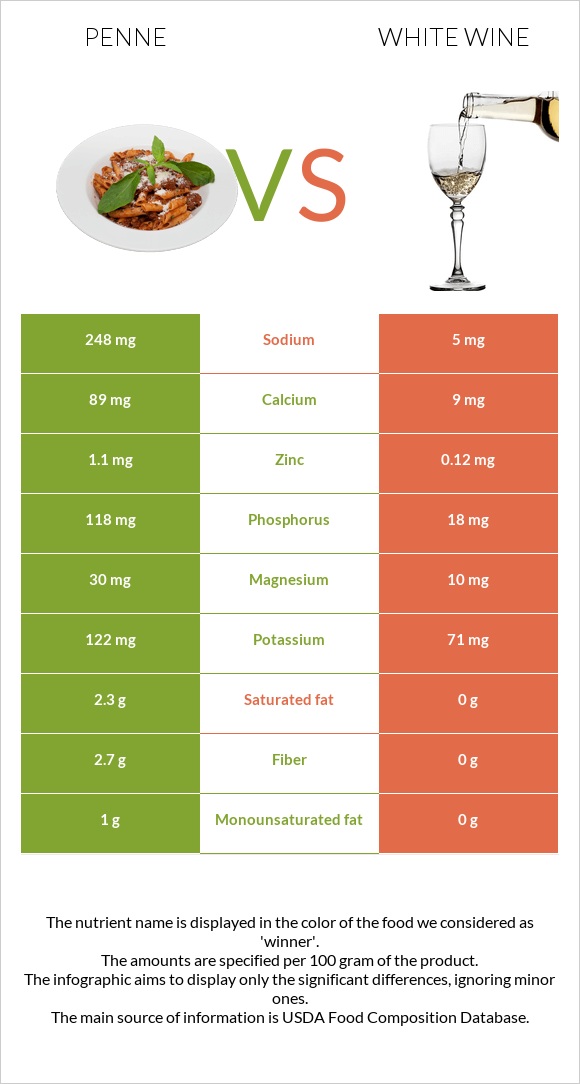 Penne vs White wine infographic