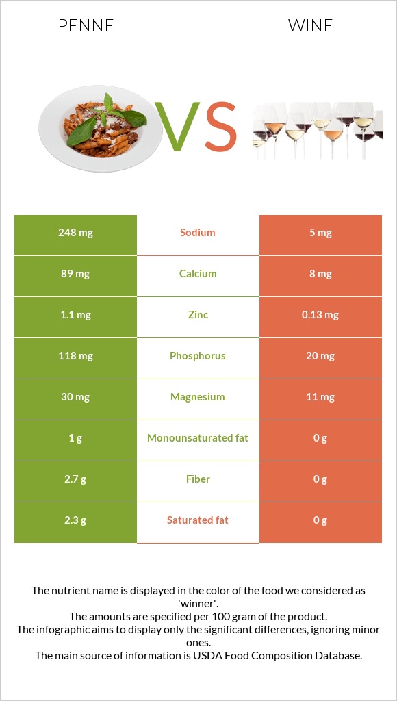 Penne vs Wine infographic