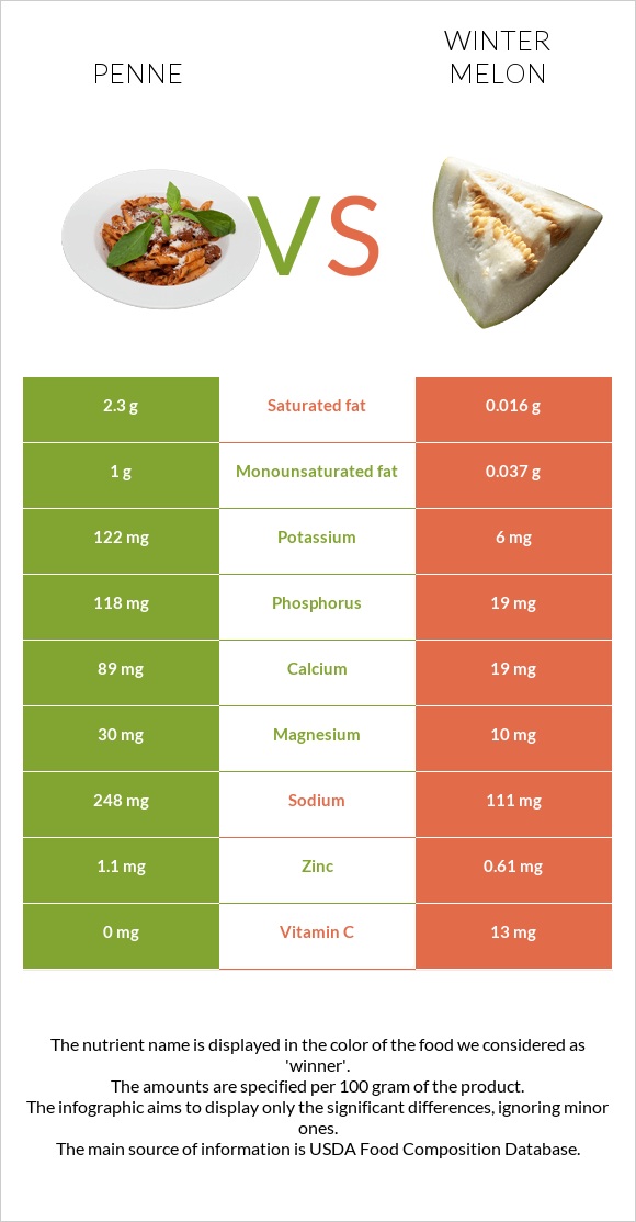 Պեննե vs Ձմեռային սեխ infographic