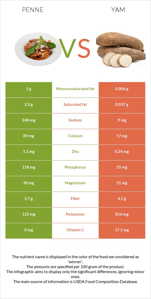 Penne vs Yam infographic