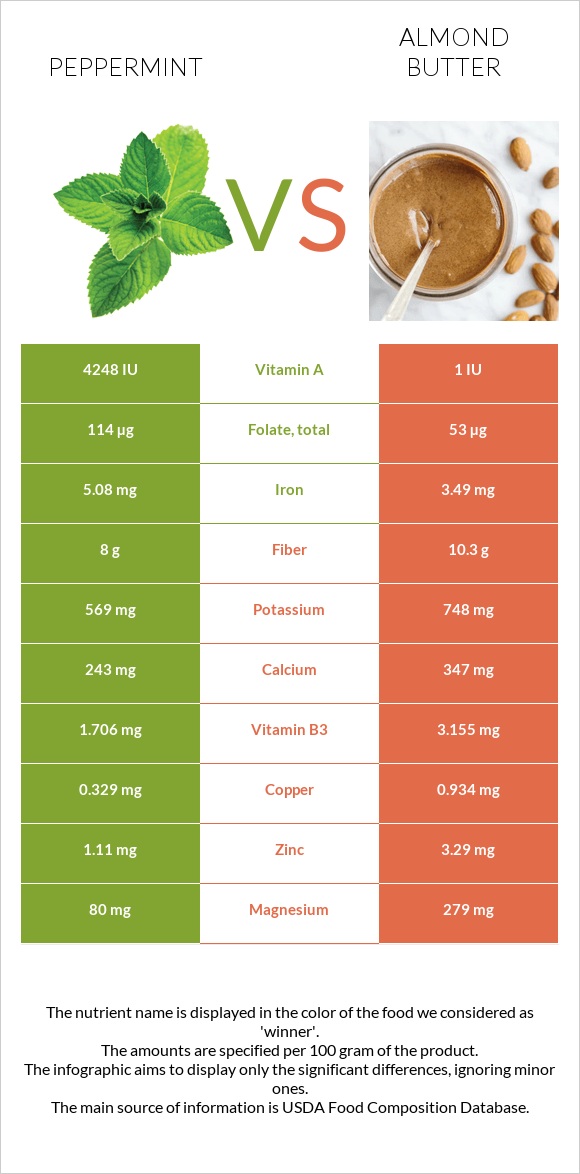 Անանուխ vs Նուշի յուղ infographic