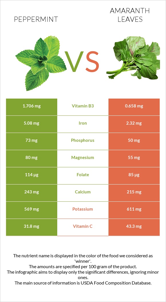 Peppermint vs Amaranth leaves infographic