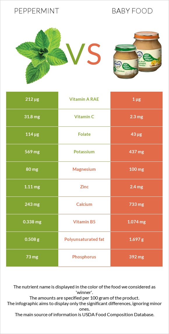 Peppermint vs Baby food infographic