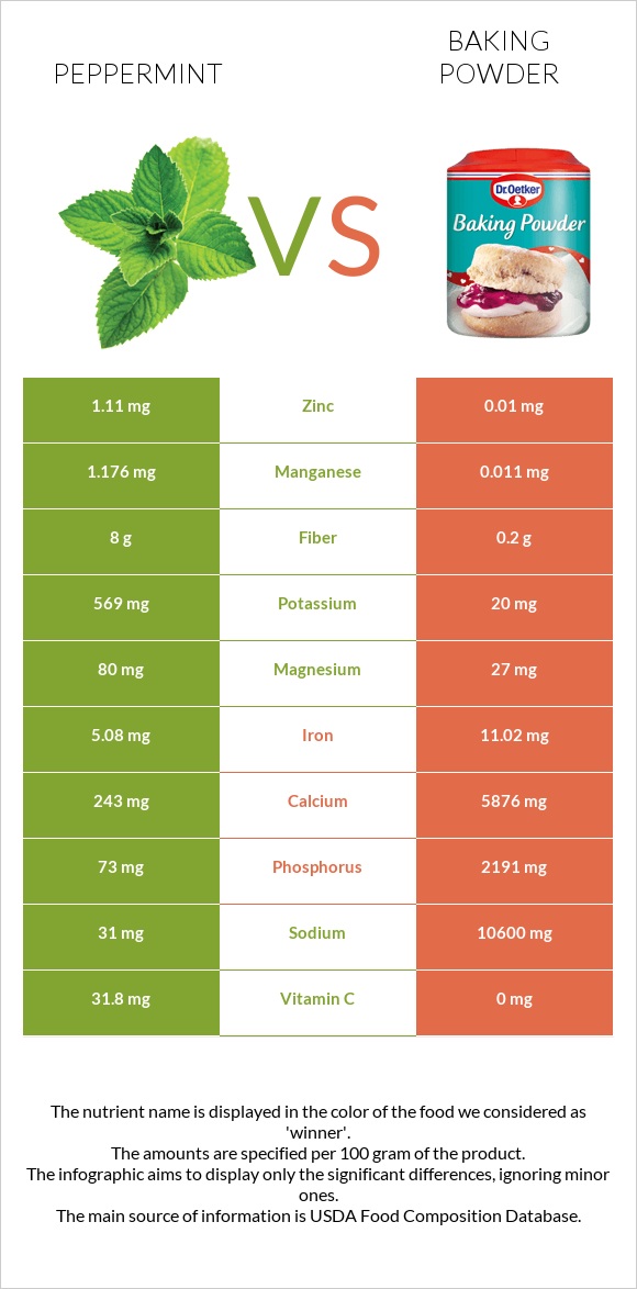 Peppermint vs Baking powder infographic