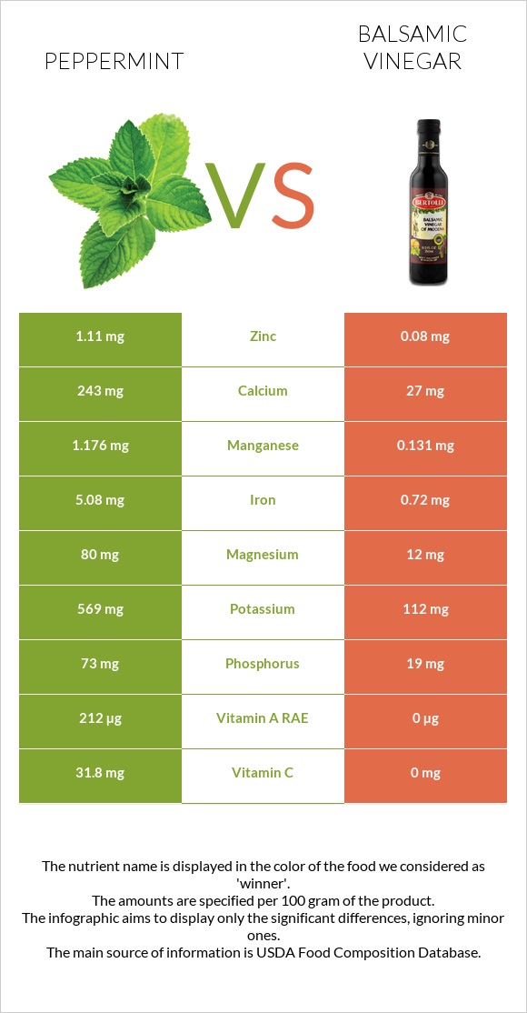 Peppermint vs Balsamic vinegar infographic