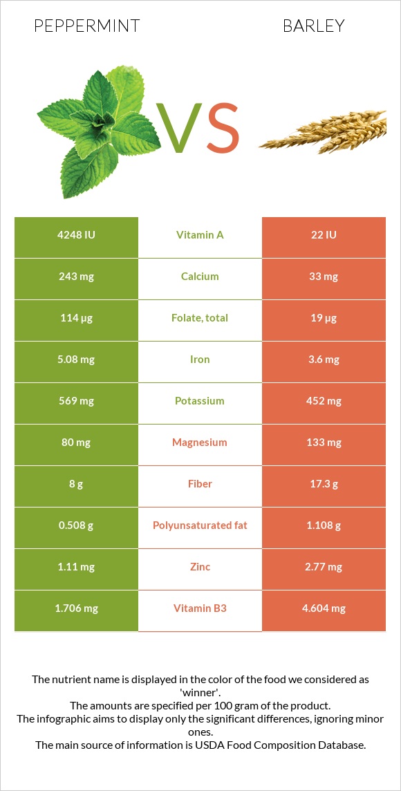 Peppermint vs. Barley — In-Depth Nutrition Comparison