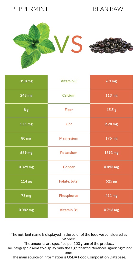 Peppermint vs Bean raw infographic