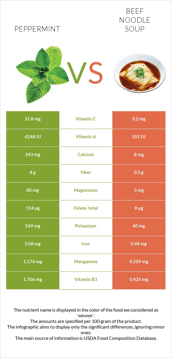 Peppermint vs Beef noodle soup infographic