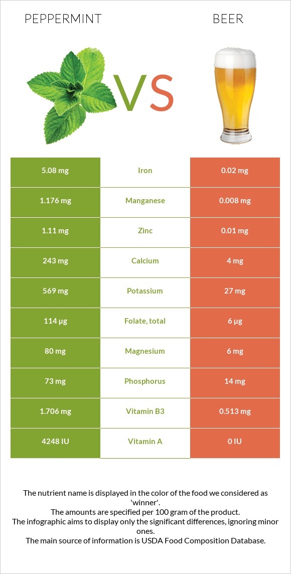 Peppermint vs Beer infographic