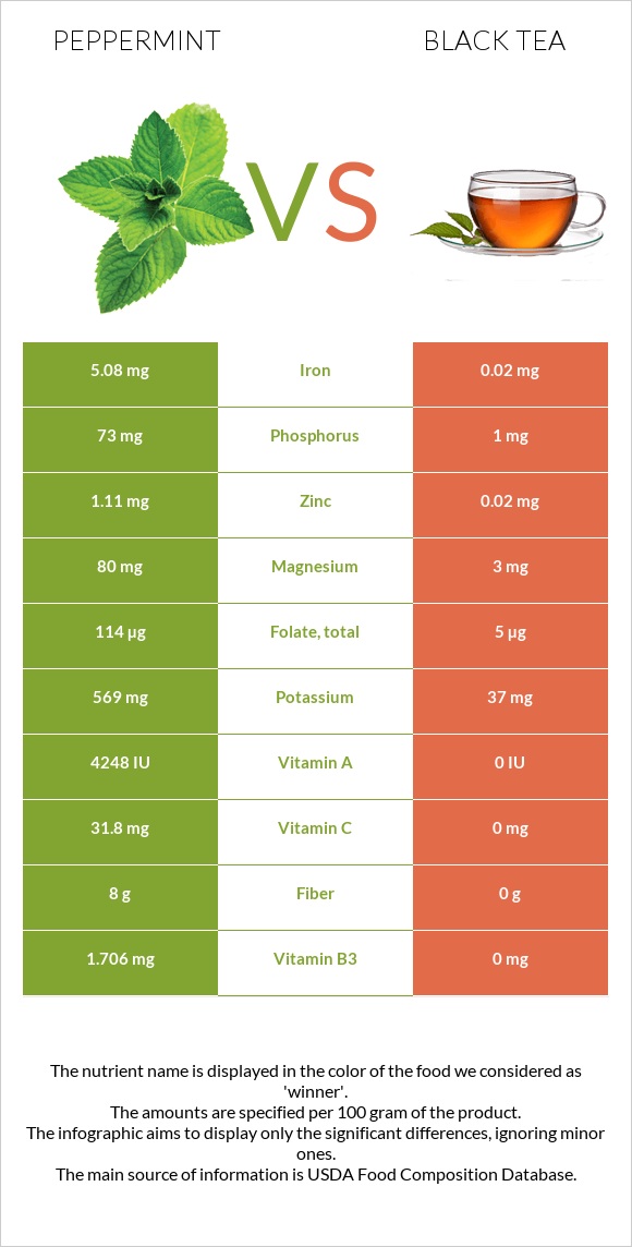 Peppermint vs Black tea infographic