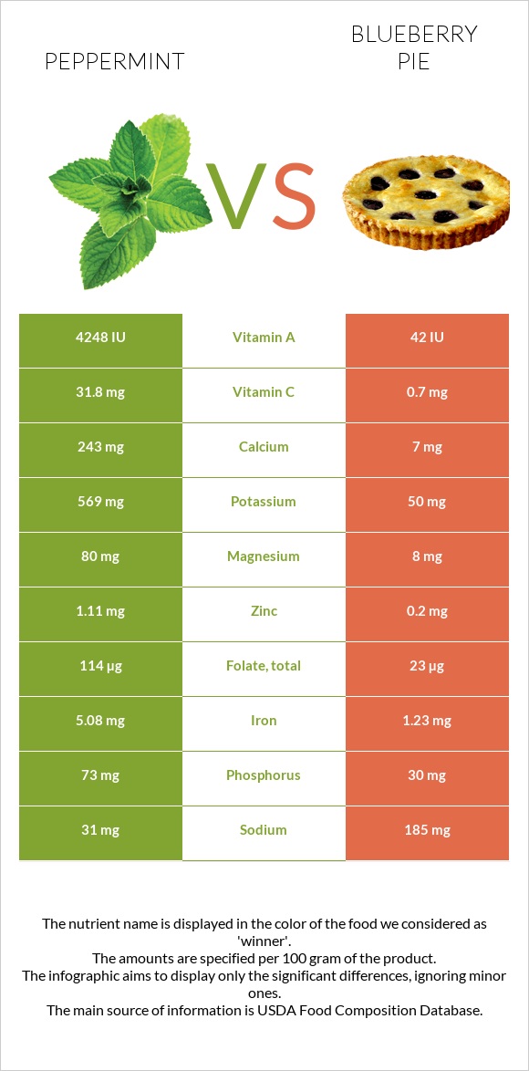 Peppermint vs Blueberry pie infographic