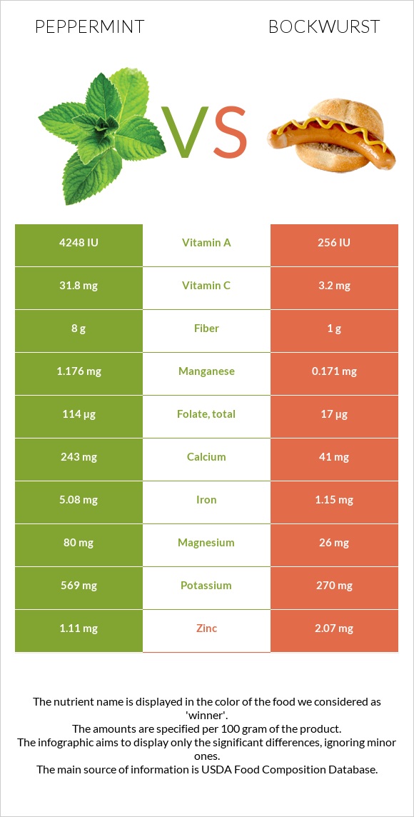 Peppermint vs Bockwurst infographic