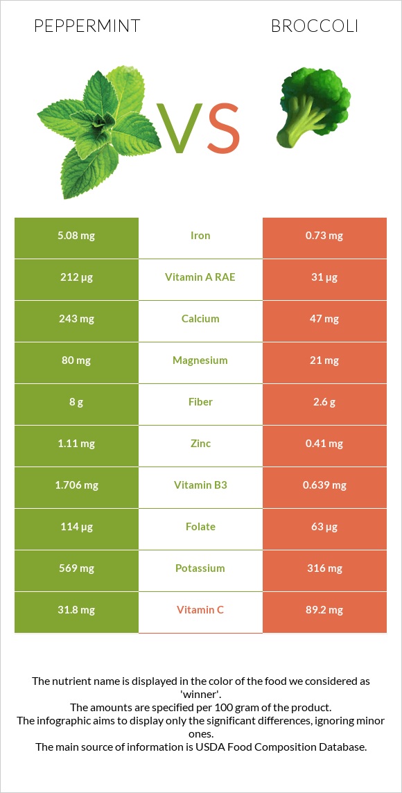 Peppermint vs Broccoli infographic