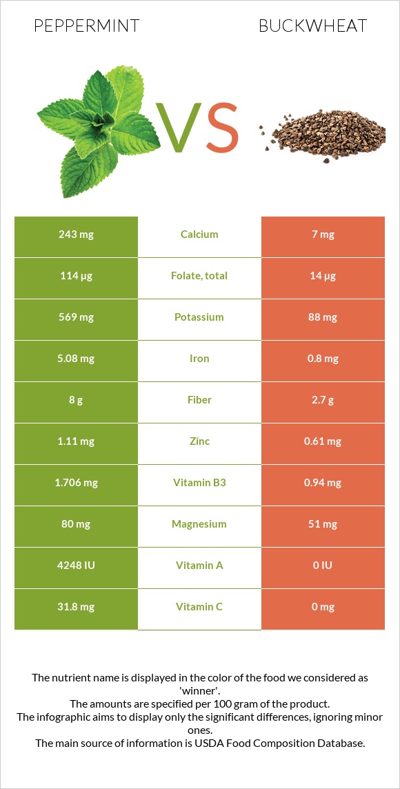 Peppermint vs Buckwheat infographic