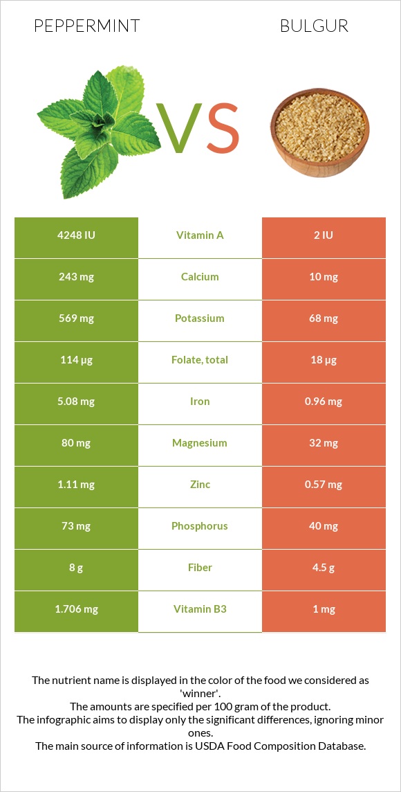 Peppermint vs Bulgur infographic