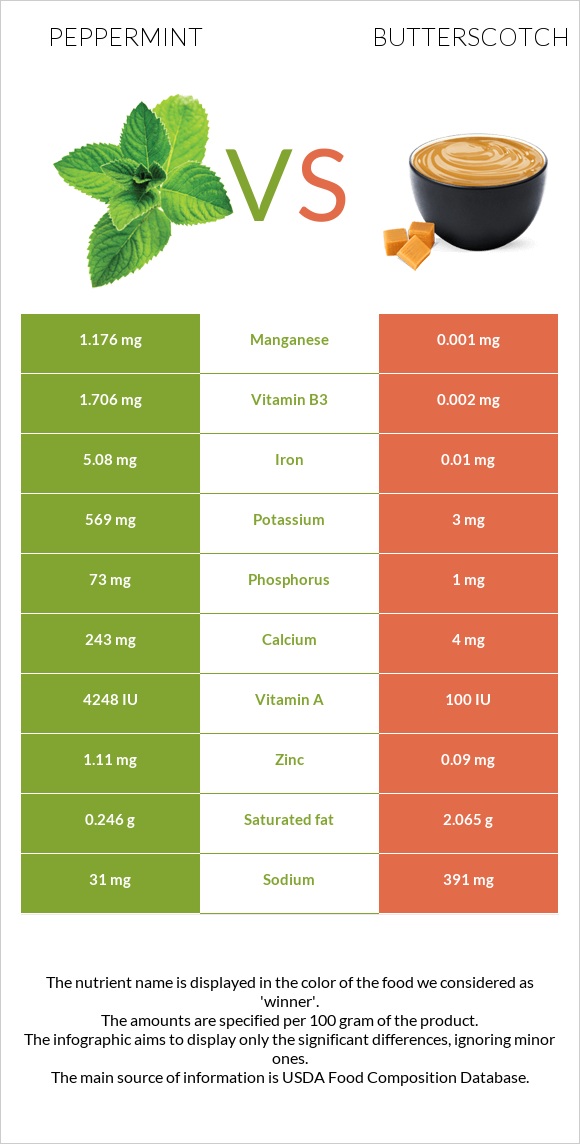 Peppermint vs Butterscotch infographic