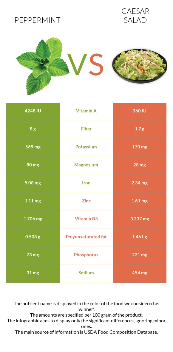 Peppermint vs Caesar salad infographic