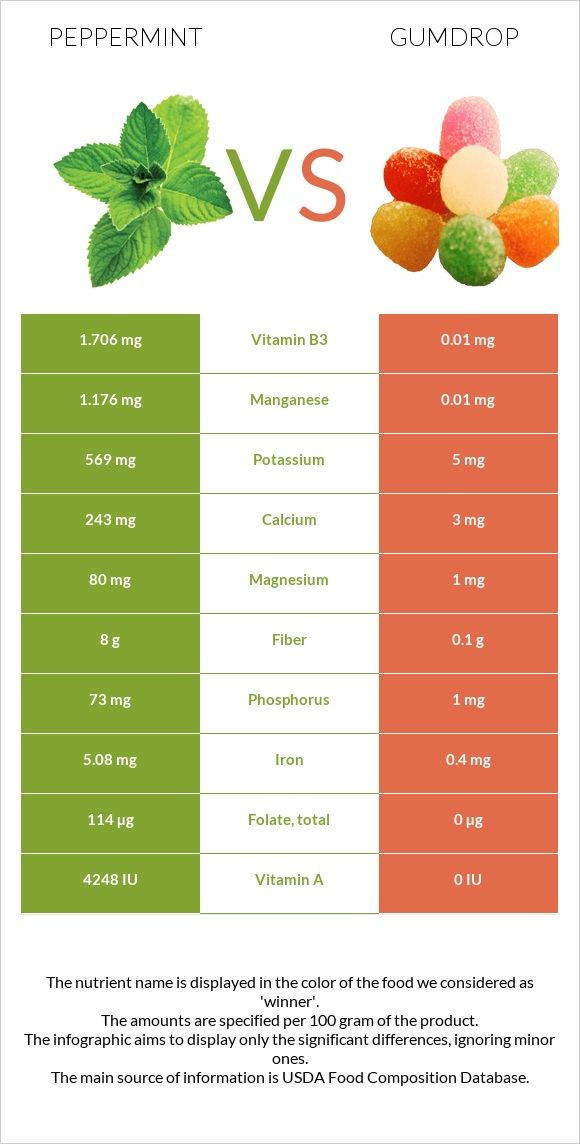 Peppermint vs Gumdrop infographic