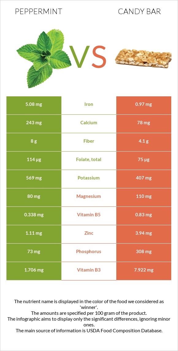 Peppermint vs Candy bar infographic