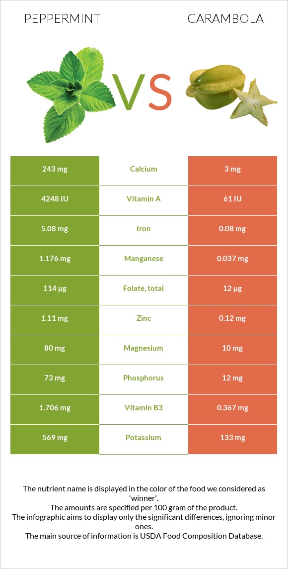 Peppermint vs Carambola infographic