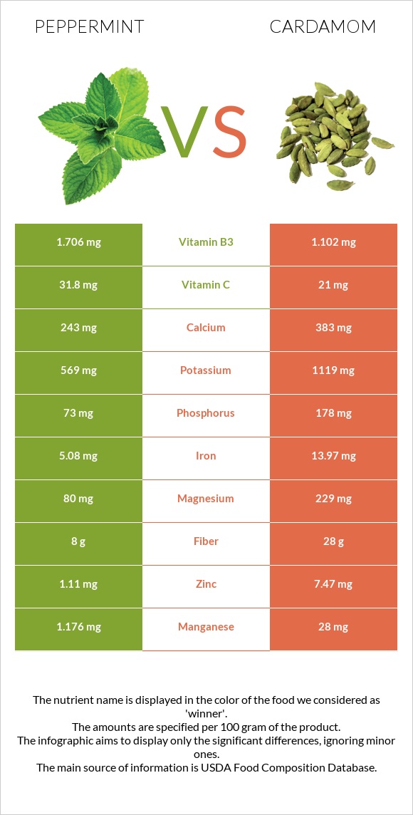 Peppermint vs Cardamom infographic