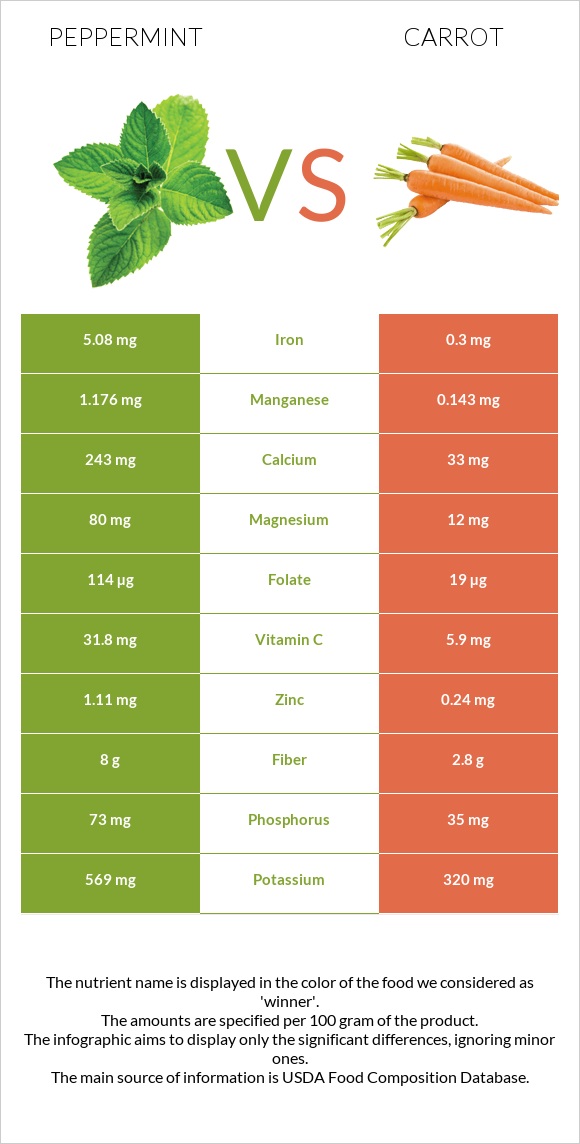Peppermint vs Carrot infographic