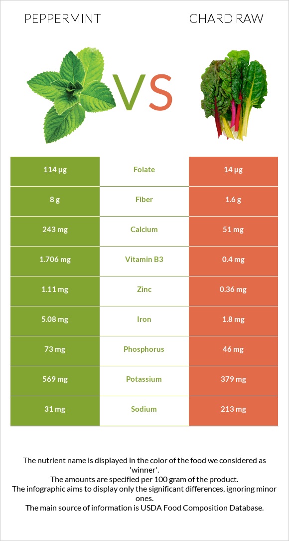 Peppermint vs Chard raw infographic