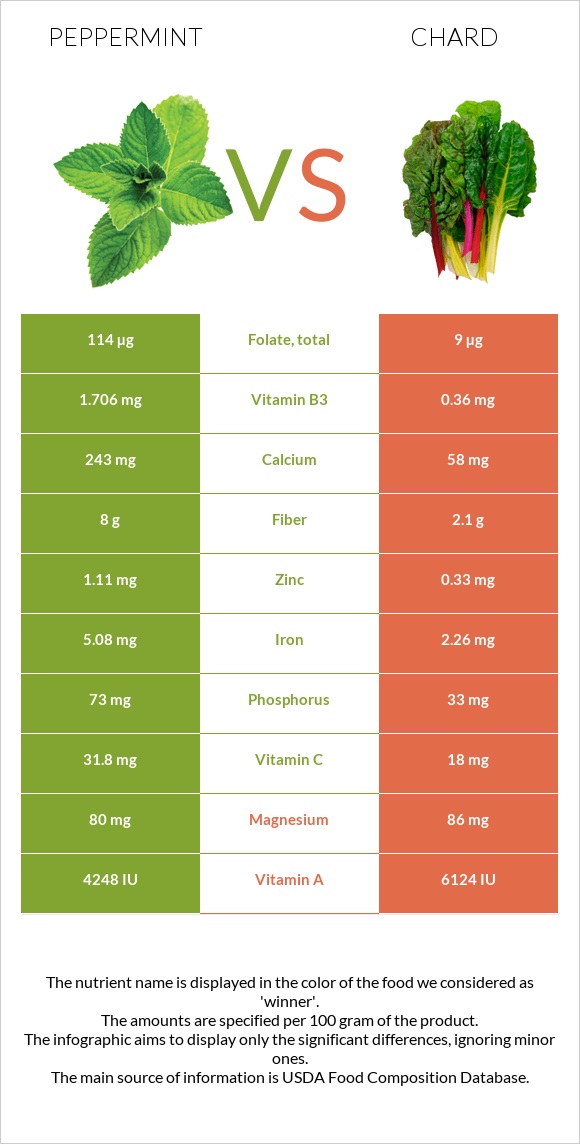 Անանուխ vs Chard infographic