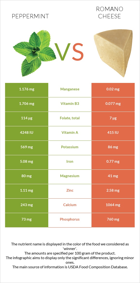 Peppermint vs Romano cheese infographic