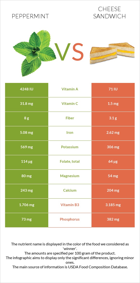 Peppermint vs Cheese sandwich infographic